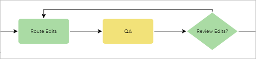 Example of a looping workflow diagram Example of a looping workflow diagram